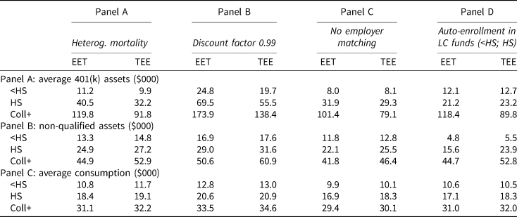 401(k) Education for Employees Tables