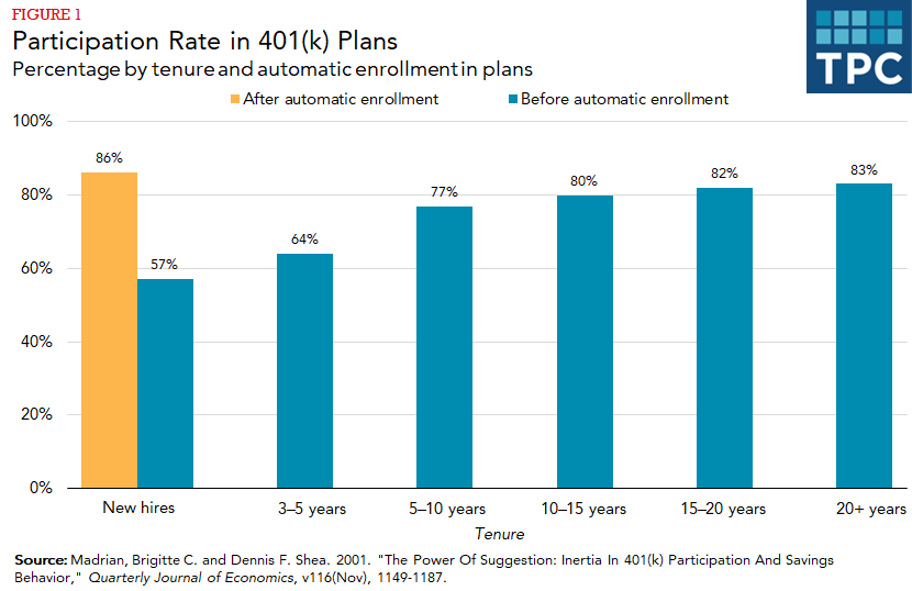 401(k) Education for Employees Graph